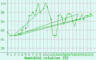 Courbe de l'humidit relative pour Amsterdam Airport Schiphol