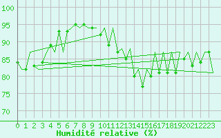 Courbe de l'humidit relative pour Jersey (UK)