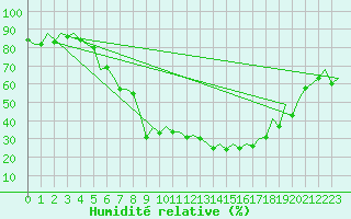 Courbe de l'humidit relative pour Caslav