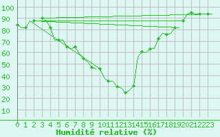 Courbe de l'humidit relative pour Oujda
