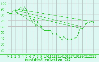 Courbe de l'humidit relative pour Verona / Villafranca