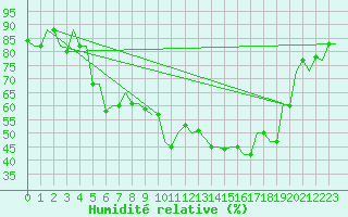 Courbe de l'humidit relative pour Milano / Malpensa