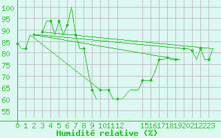 Courbe de l'humidit relative pour Djerba Mellita