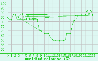 Courbe de l'humidit relative pour Bergamo / Orio Al Serio