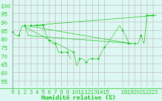 Courbe de l'humidit relative pour Alghero