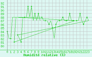 Courbe de l'humidit relative pour Platform A12-cpp Sea