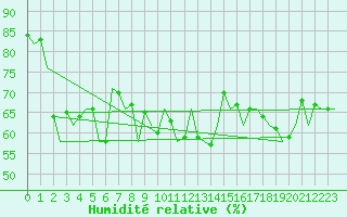 Courbe de l'humidit relative pour Platform K14-fa-1c Sea