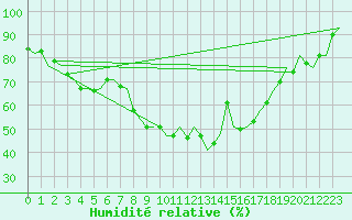 Courbe de l'humidit relative pour Hamburg-Fuhlsbuettel