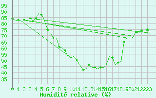 Courbe de l'humidit relative pour Logrono (Esp)