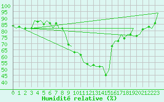 Courbe de l'humidit relative pour Oostende (Be)