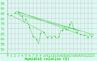 Courbe de l'humidit relative pour Ingolstadt