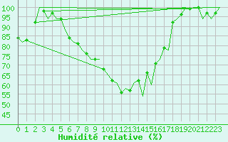 Courbe de l'humidit relative pour Augsburg