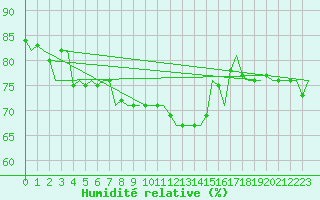 Courbe de l'humidit relative pour Maastricht / Zuid Limburg (PB)