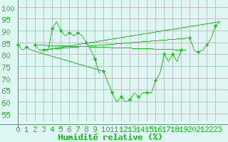 Courbe de l'humidit relative pour Laupheim