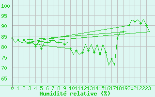 Courbe de l'humidit relative pour Euro Platform