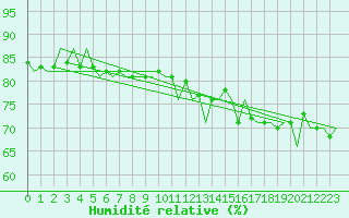 Courbe de l'humidit relative pour Platform K14-fa-1c Sea