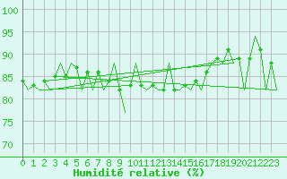 Courbe de l'humidit relative pour Menorca / Mahon