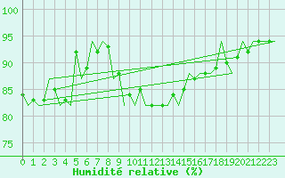 Courbe de l'humidit relative pour Woensdrecht