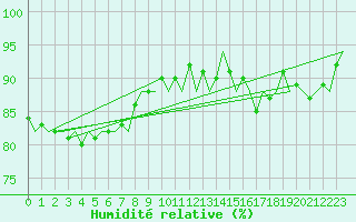 Courbe de l'humidit relative pour Platform J6-a Sea