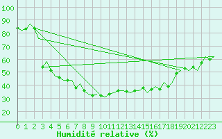 Courbe de l'humidit relative pour Rovaniemi
