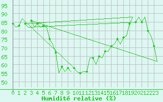 Courbe de l'humidit relative pour Akrotiri