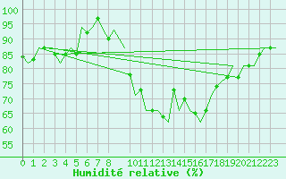 Courbe de l'humidit relative pour Bueckeburg