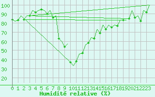 Courbe de l'humidit relative pour Palma De Mallorca / Son San Juan
