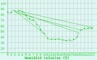 Courbe de l'humidit relative pour Celle