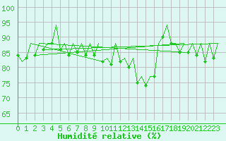 Courbe de l'humidit relative pour La Coruna / Alvedro