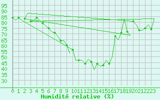 Courbe de l'humidit relative pour Salzburg-Flughafen