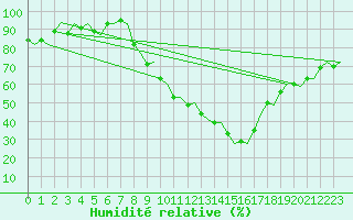 Courbe de l'humidit relative pour Pamplona (Esp)