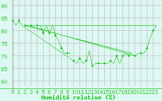 Courbe de l'humidit relative pour Bueckeburg