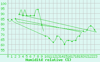 Courbe de l'humidit relative pour Vlissingen