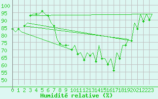Courbe de l'humidit relative pour San Sebastian (Esp)