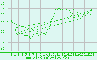 Courbe de l'humidit relative pour Schaffen (Be)