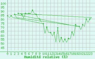 Courbe de l'humidit relative pour Sevilla / San Pablo