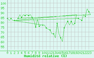 Courbe de l'humidit relative pour Cork Airport