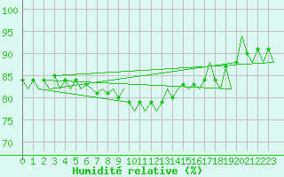 Courbe de l'humidit relative pour Platform L9-ff-1 Sea