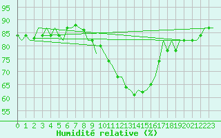 Courbe de l'humidit relative pour Luxembourg (Lux)