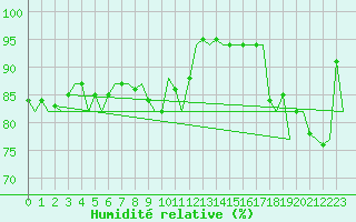 Courbe de l'humidit relative pour Vlissingen