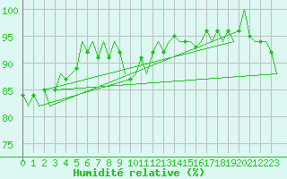 Courbe de l'humidit relative pour Platform J6-a Sea