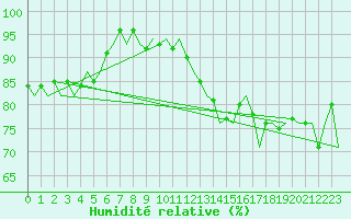 Courbe de l'humidit relative pour Platform P11-b Sea