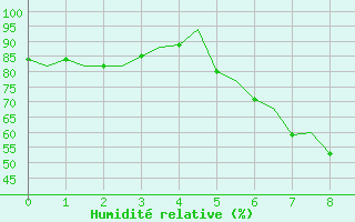 Courbe de l'humidit relative pour Rimini