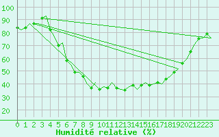 Courbe de l'humidit relative pour Stockholm / Bromma