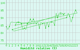 Courbe de l'humidit relative pour Amsterdam Airport Schiphol