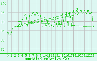 Courbe de l'humidit relative pour Farnborough