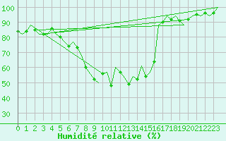 Courbe de l'humidit relative pour Fassberg