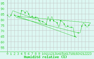 Courbe de l'humidit relative pour Dublin (Ir)