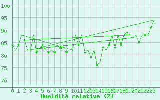 Courbe de l'humidit relative pour Jersey (UK)