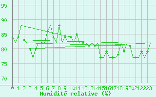 Courbe de l'humidit relative pour Platform P11-b Sea